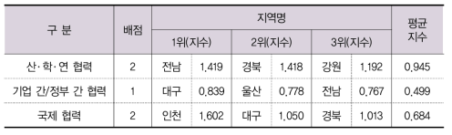 네트워크 부문 항목별 결과