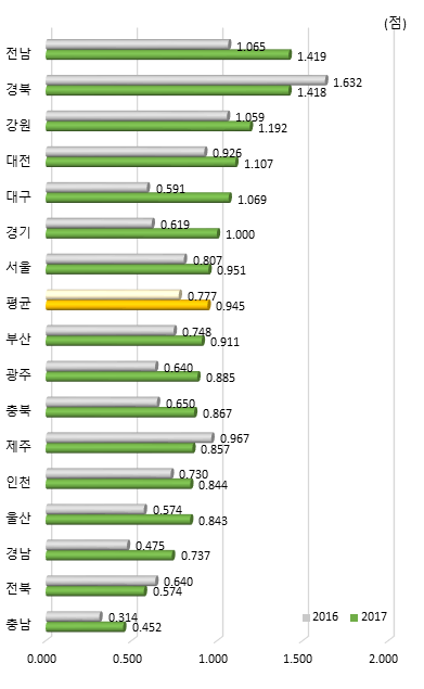 시도별 산․학․연 협력 항목 지수