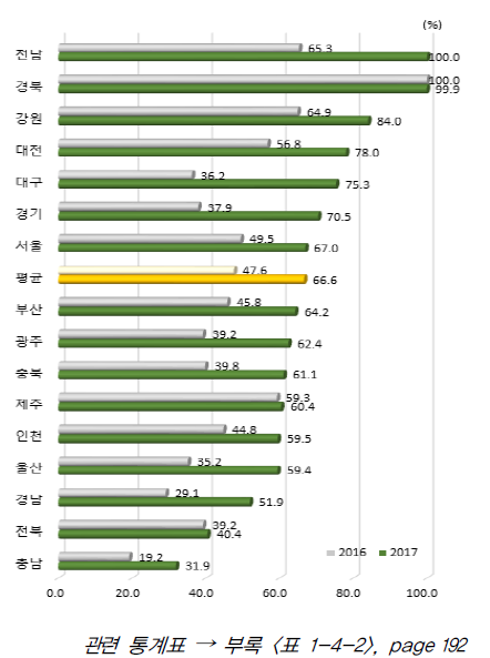 시도별 산․학․연 협력 항목 상대수준