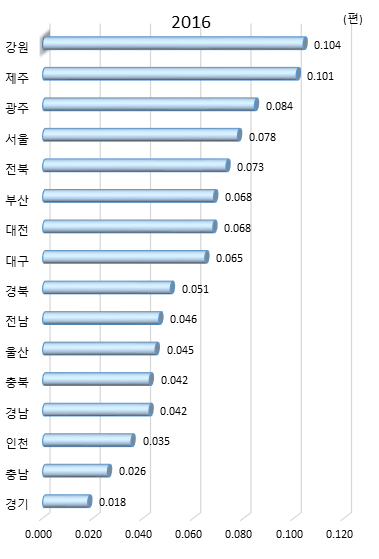 시도별 연구원 1인당 산 ․학 ․연 협력 과학기술논문 수(2016년)