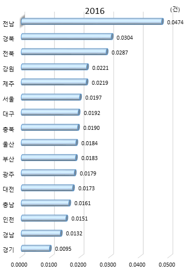 시도별 연구원 1인당 산․학․연 협력 국내 특허등록 수(2015년)