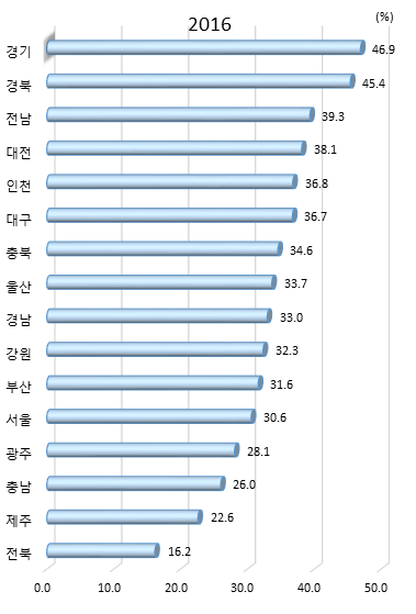 시도별 전체 정부연구개발사업비 중 산․학․연 협력 비중(2016년)