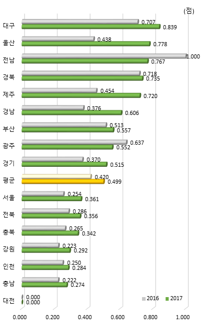 시도별 기업간 /정부 간 협력 항목 지수