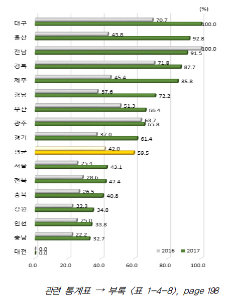 시도별 기업 간/정부 간 협력 항목 상대수준