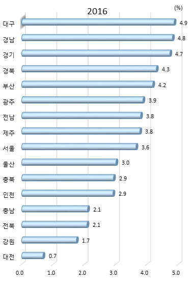 시도별 전체 정부연구개발사업비 중 기업 간 협력 비중(2016년)