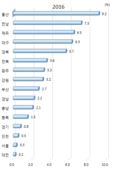 시도별 전체 정부연구개발사업비 대비 지자체 대응투자 비중(2016년)