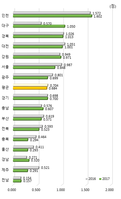 시도별 국제 협력 항목 지수