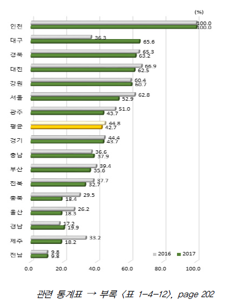 시도별 국제 협력 항목 상대수준