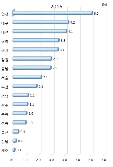 시도별 전체 정부연구개발사업비 중 해외 협력 비중(2016년)