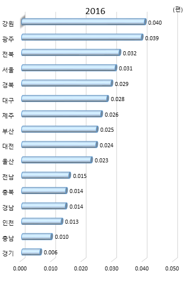 시도별 연구원 1인당 해외 협력 과학기술논문 수(2016년)