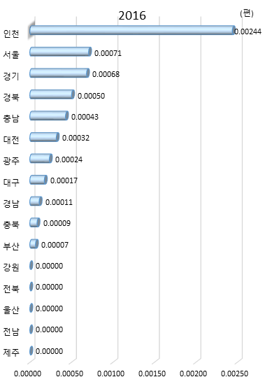 시도별 연구원 1인당 해외 협력 국내 특허등록 수(2015년)