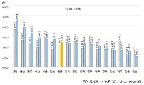 시도별 환경 부문 지수