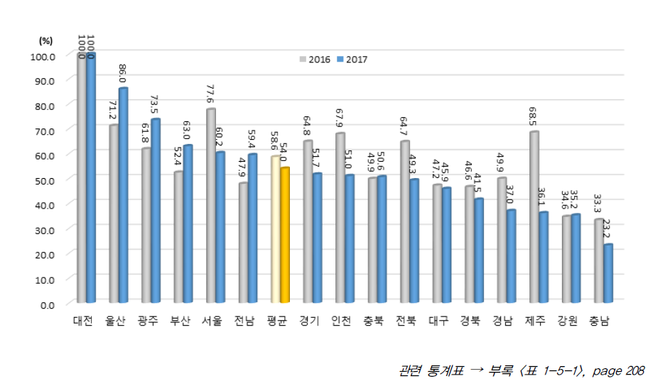 시도별 환경 부문 상대수준