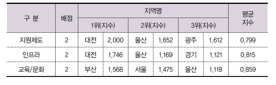 환경 부문 항목별 결과