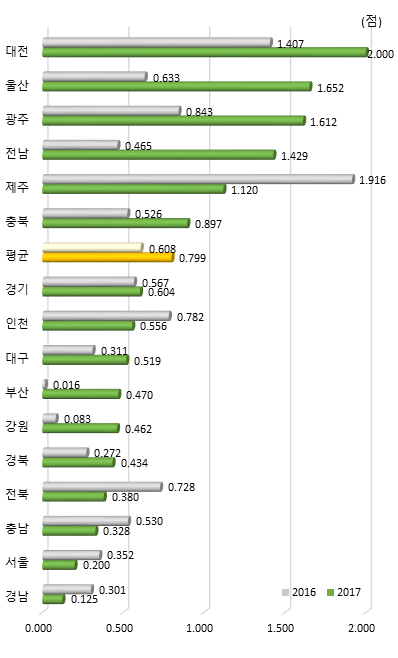 시도별 지원제도 항목 지수