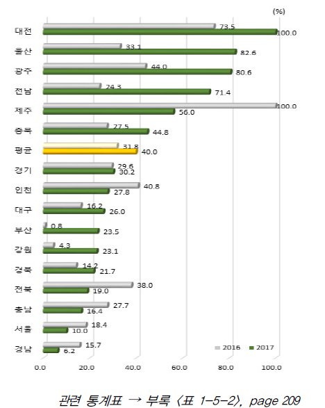 시도별 지원제도 항목 상대수준