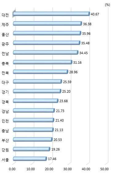 시도별 자금지원 활용 비중 (제조업, 서비스업 평균)(2015년)