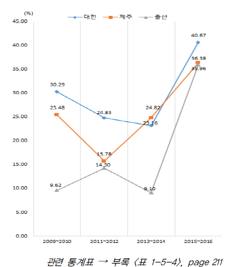 상위 지역 자금지원 활용 비중 (제조업, 서비스업 평균) 추이