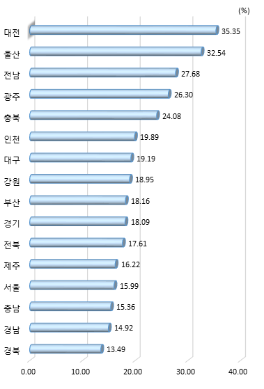 시도별 조세지원 활용 비중 (제조업, 서비스업 평균)(2015년)