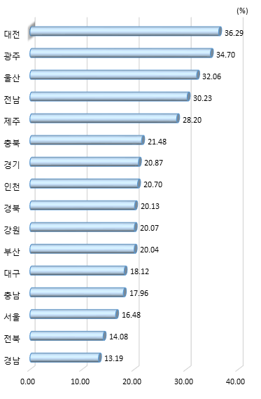 시도별 인력지원 활용 비중 (제조업, 서비스업 평균)(2015년)