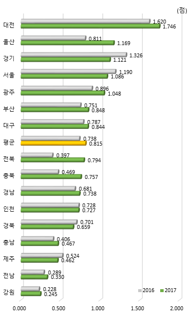 시도별 인프라 항목 지수