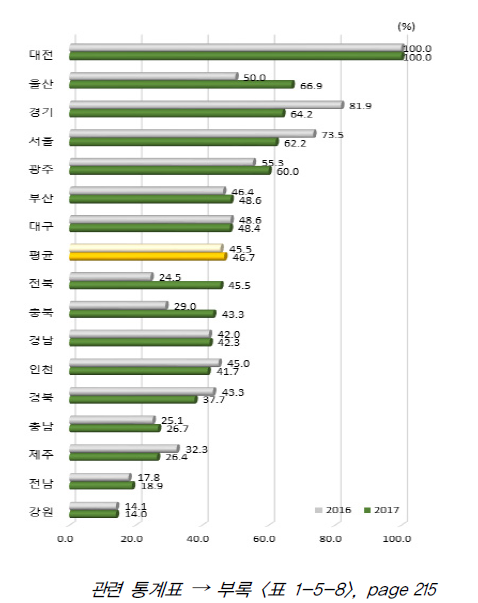 시도별 인프라 항목 상대수준