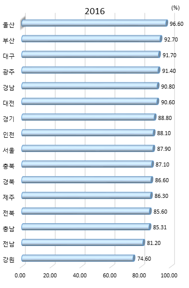 시도별 인터넷 이용률(2016년)