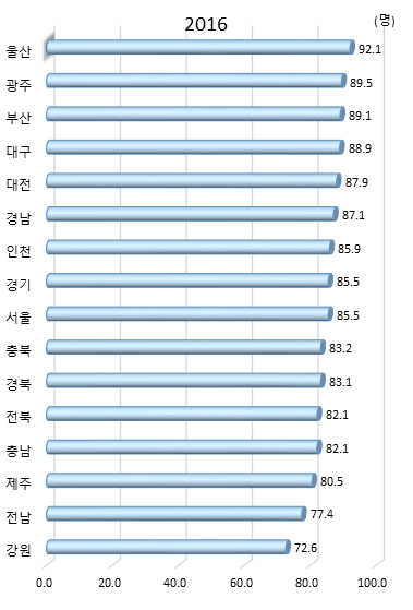 시도별 인구 백 명당 인터넷 이용자 수(2016년)