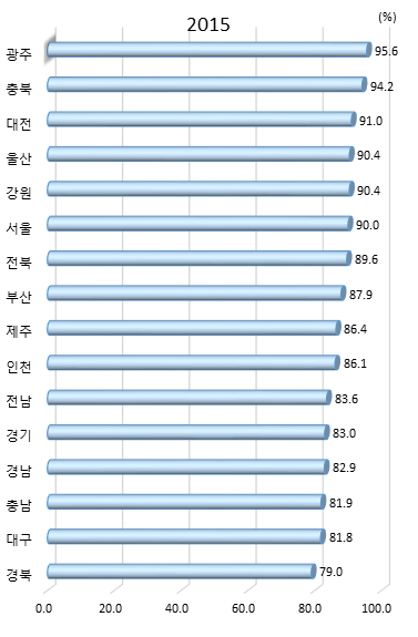 직원의 업무상 컴퓨터 이용률(2015년)