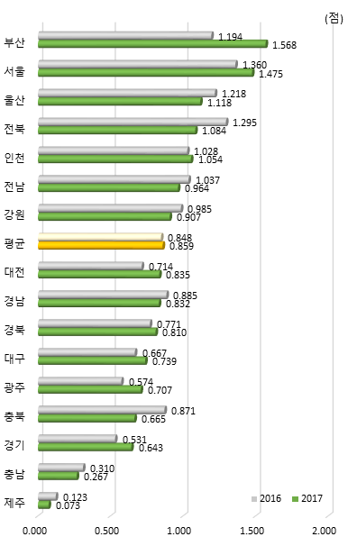 시도별 교육/문화 항목 지수