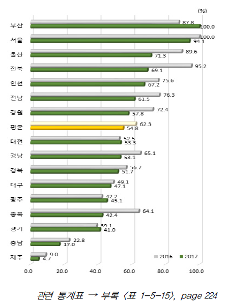 시도별 교육/문화 항목 상대수준