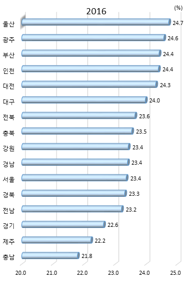 시도별 중학교, 일반 고등학교 전체 교원 수 대비 수학, 과학 교원 수 비중(2016년)