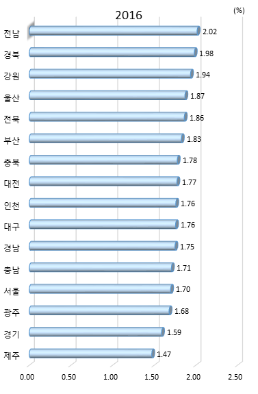 시도별 중학교, 일반 고등학교 학생수 대비 수학, 과학 교원 수 비중(2016년)