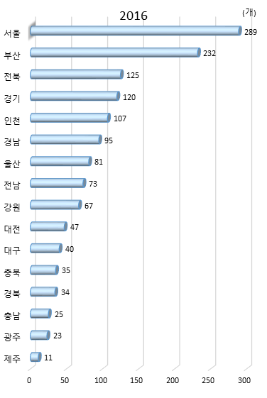 시도별 창의과학교실 강좌 수(2016년)