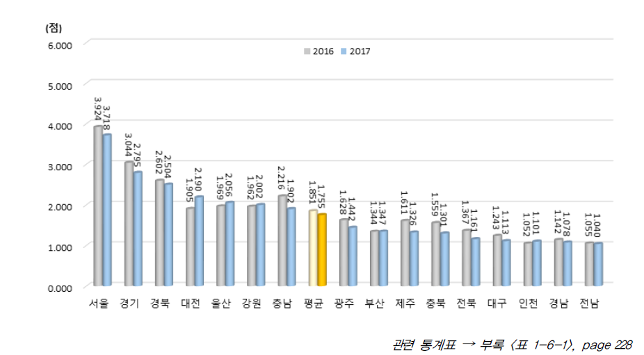 시도별 성과 부문 지수