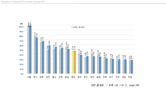 시도별 성과 부문 상대수준