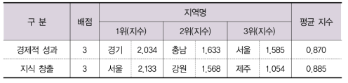 성과 부문 항목별 결과