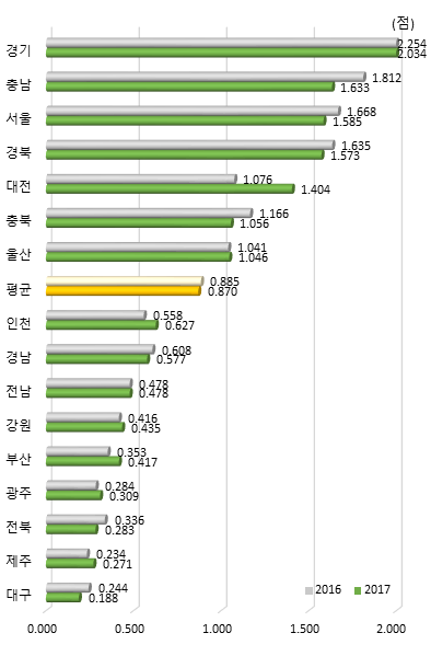 시도별 경제적 성과 항목 지수