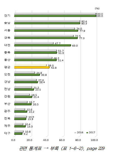 시도별 경제적 성과 항목 상대수준