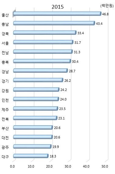 시도별 인구 1인당 총 부가가치(2015년)