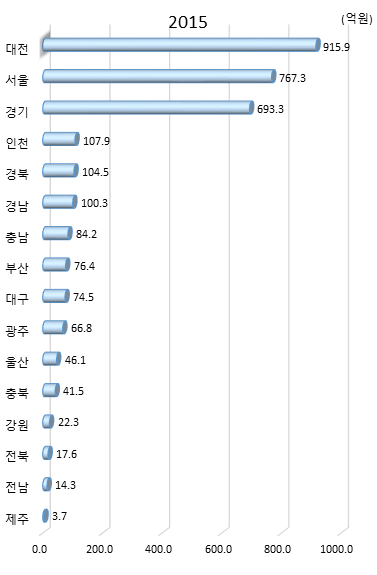 시도별 정부연구개발사업 당해연도 기술료 징수액(2015년)