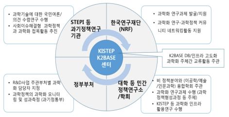 한국형 과학정책의 과학화를 위한 민간 및 범정부/기관간 역할수행(안)