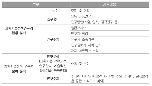 과학기술정책 연구 현황 및 연구 분야 분석 기준 및 내용