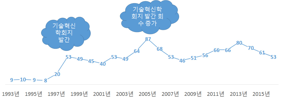 발간 논문수 추이