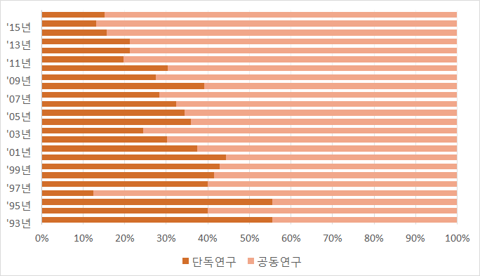 단독/공동연구 추이