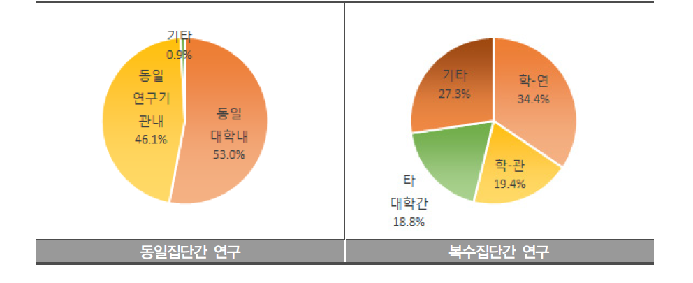 공동연구 현황