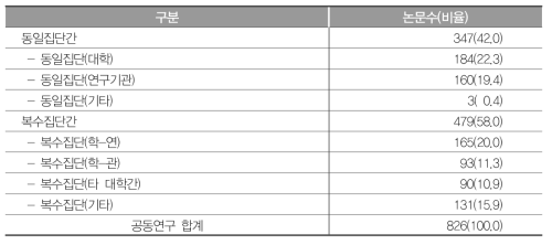 공동연구 현황