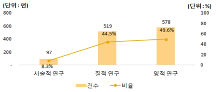 연구방법 현황