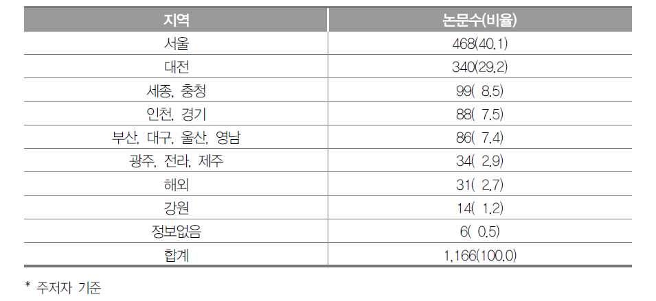 지역별 논문 현황