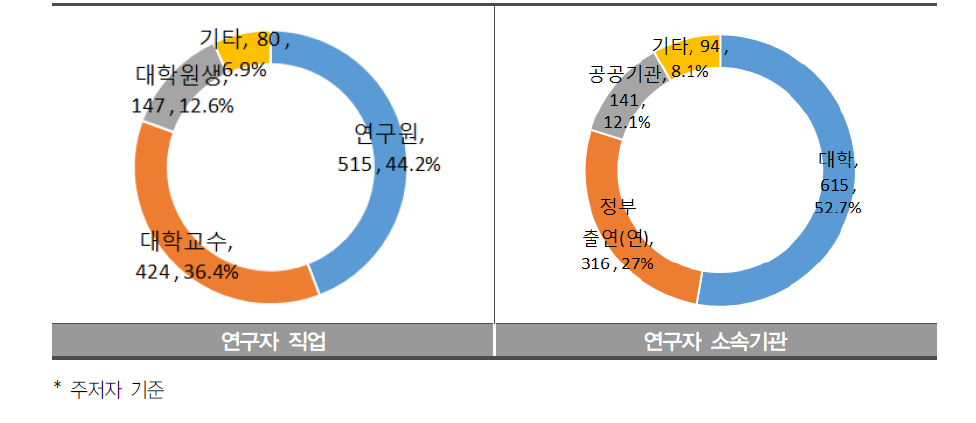 연구자 직업 및 소속기관 현황